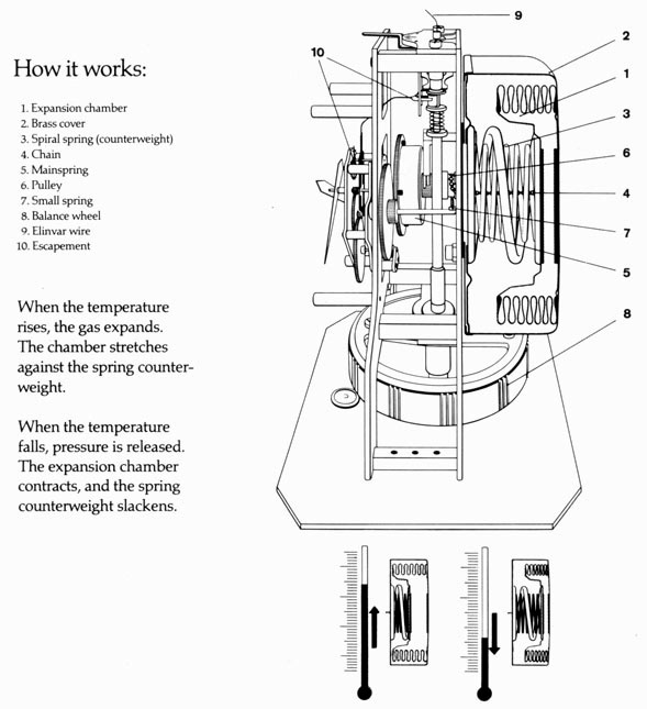 How The Atmos Clock Works